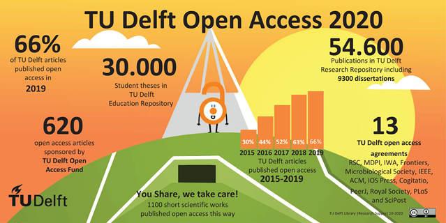 Open Access 10 years down the road: impact of plan S – Blog TU Delft ...