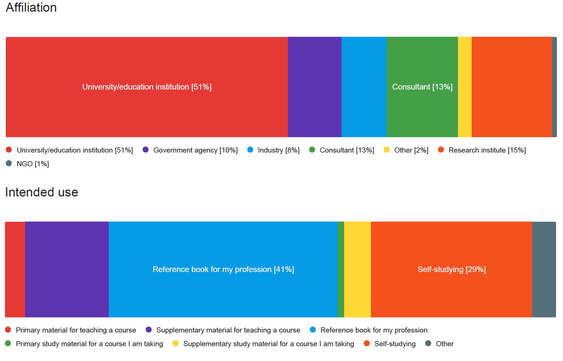 Two graphs, top one showing affiliation of downloaders, and bottom one intended use