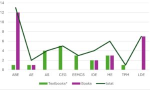 Figure 1-Books published by TU Delft OPEN Publishing in 2024